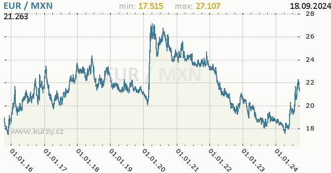 Vvoj kurzu EUR/MXN - graf