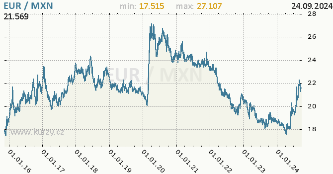 Vvoj kurzu EUR/MXN - graf