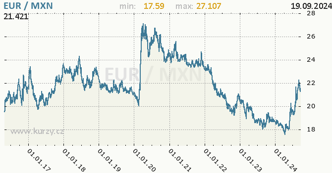 Vvoj kurzu EUR/MXN - graf