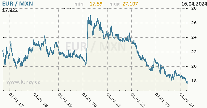 Vvoj kurzu EUR/MXN - graf