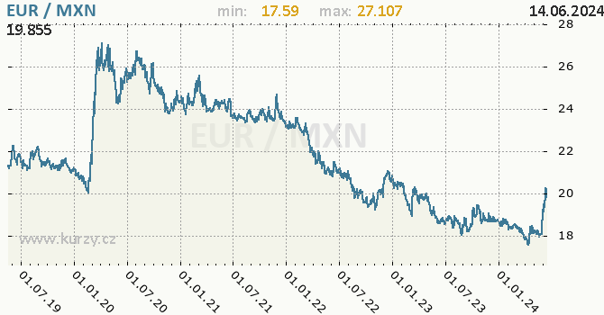 Vvoj kurzu EUR/MXN - graf