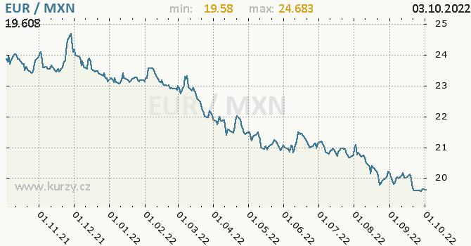 Vývoj kurzu EUR/MXN - graf