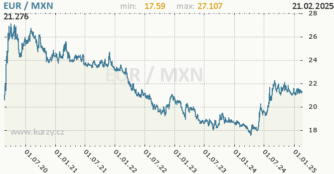 Graf výmenného kurzu EUR/MXN