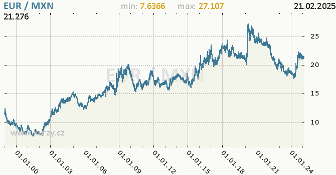 Graf výmenného kurzu EUR/MXN