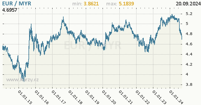 Vvoj kurzu EUR/MYR - graf