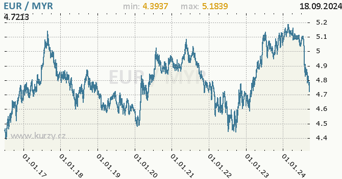 Vvoj kurzu EUR/MYR - graf