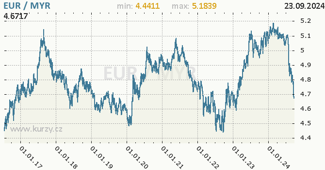 Vvoj kurzu EUR/MYR - graf