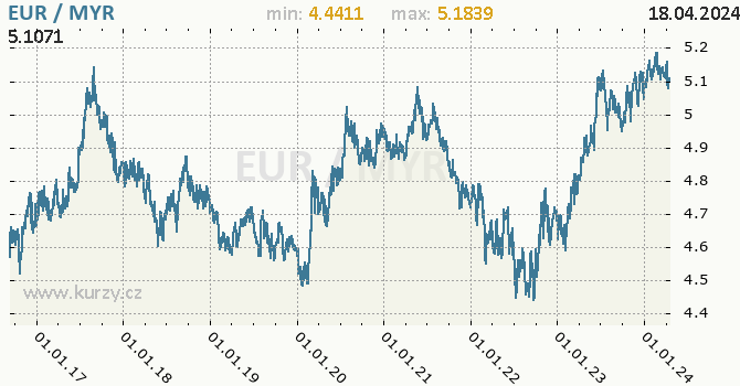 Vvoj kurzu EUR/MYR - graf