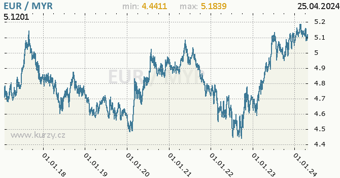 Vvoj kurzu EUR/MYR - graf
