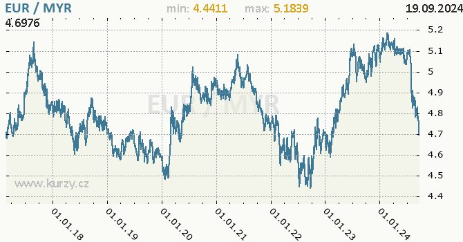 Vvoj kurzu EUR/MYR - graf