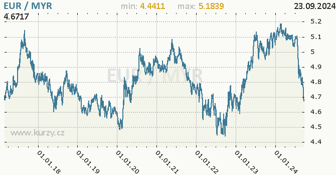 Vvoj kurzu EUR/MYR - graf