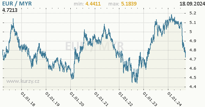 Vvoj kurzu EUR/MYR - graf
