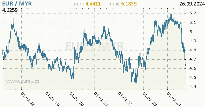 Vvoj kurzu EUR/MYR - graf