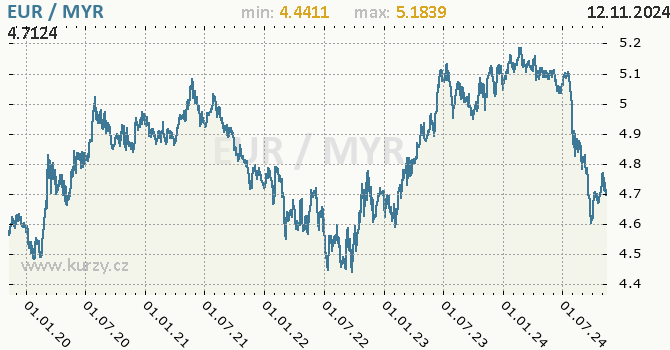 Vvoj kurzu EUR/MYR - graf