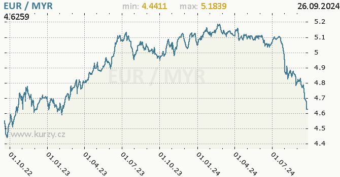 Vvoj kurzu EUR/MYR - graf
