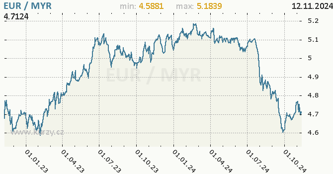 Vvoj kurzu EUR/MYR - graf