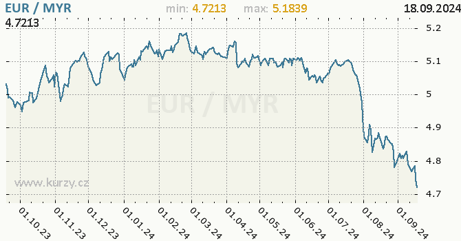 Vvoj kurzu EUR/MYR - graf