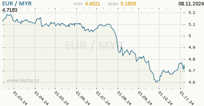 Vvoj kurzu EUR/MYR - graf