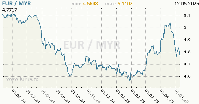 Vvoj kurzu EUR/MYR - graf