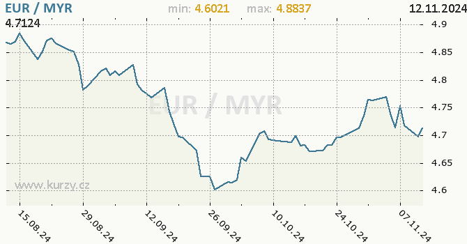 Vvoj kurzu EUR/MYR - graf