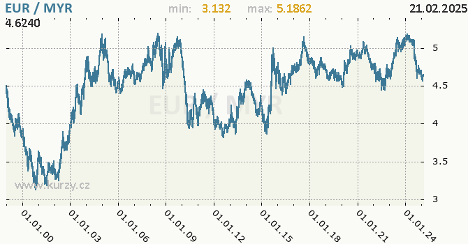 Graf výmenného kurzu EUR/MYR