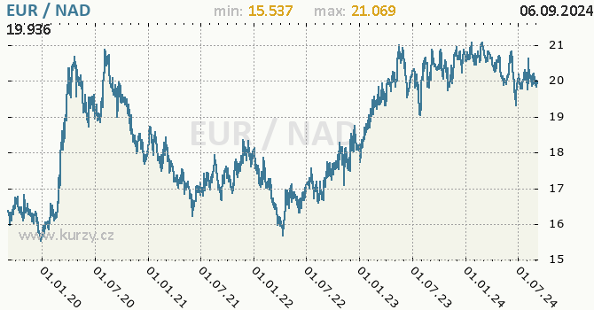Vvoj kurzu EUR/NAD - graf