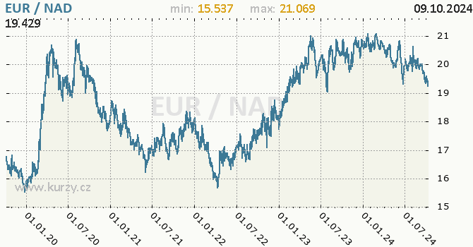 Vvoj kurzu EUR/NAD - graf