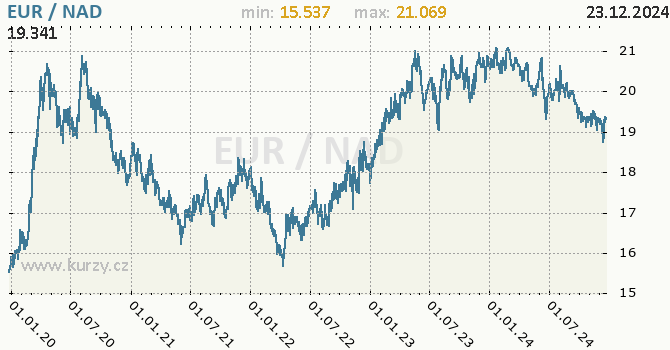 Vvoj kurzu EUR/NAD - graf