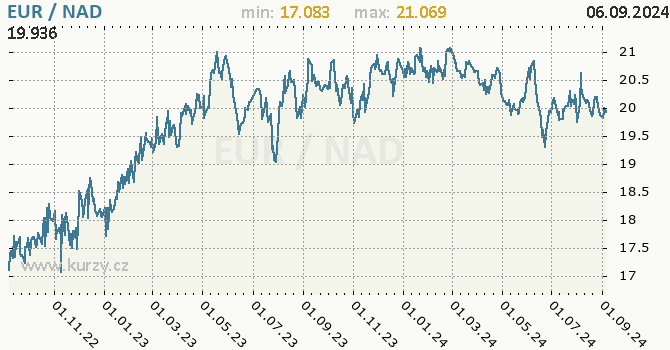 Vvoj kurzu EUR/NAD - graf