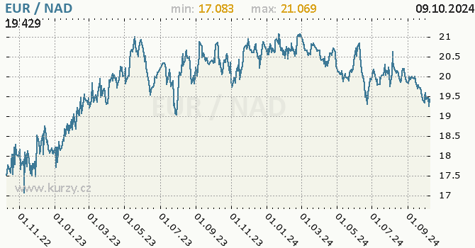 Vvoj kurzu EUR/NAD - graf