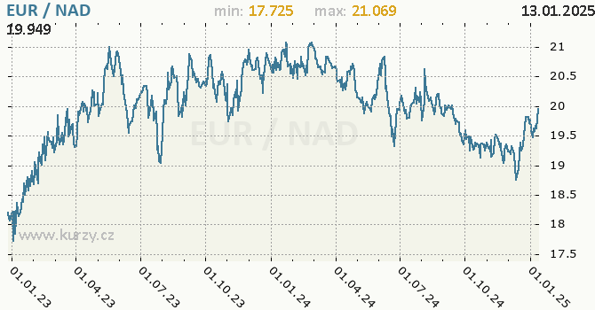 Vvoj kurzu EUR/NAD - graf