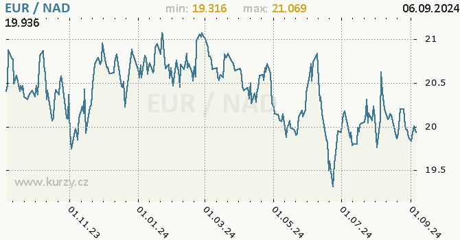 Vvoj kurzu EUR/NAD - graf