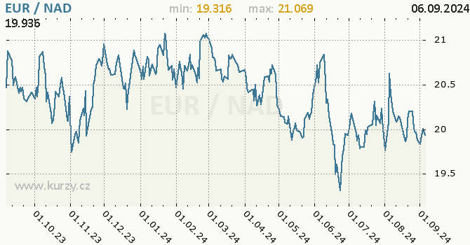 Vvoj kurzu EUR/NAD - graf