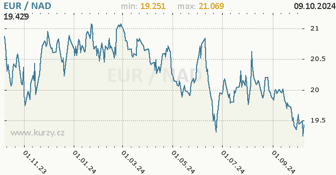 Vvoj kurzu EUR/NAD - graf