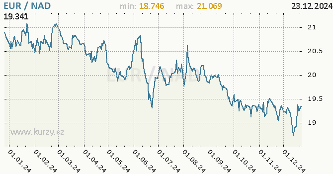 Vvoj kurzu EUR/NAD - graf