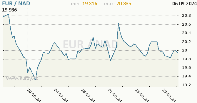 Vvoj kurzu EUR/NAD - graf
