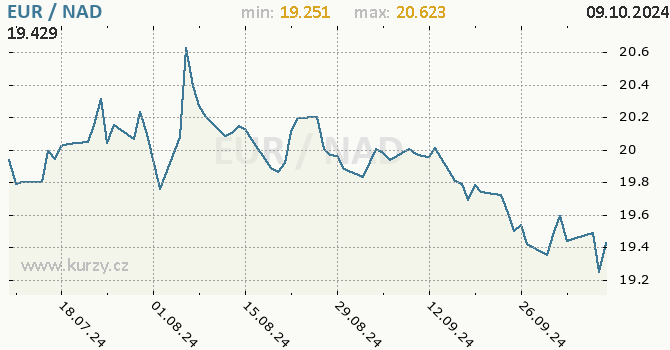 Vvoj kurzu EUR/NAD - graf
