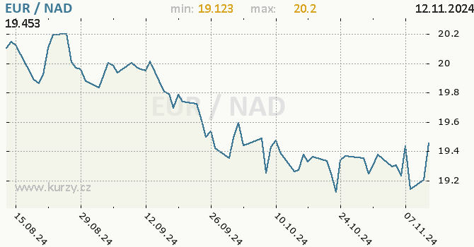 Vvoj kurzu EUR/NAD - graf