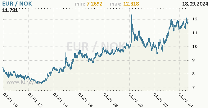 Vvoj kurzu EUR/NOK - graf