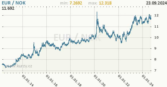 Vvoj kurzu EUR/NOK - graf