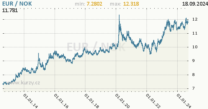 Vvoj kurzu EUR/NOK - graf