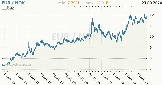 Vvoj kurzu EUR/NOK - graf