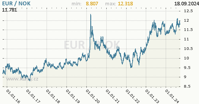 Vvoj kurzu EUR/NOK - graf