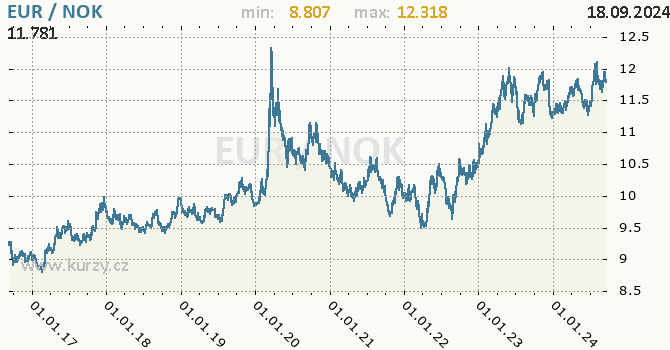 Vvoj kurzu EUR/NOK - graf