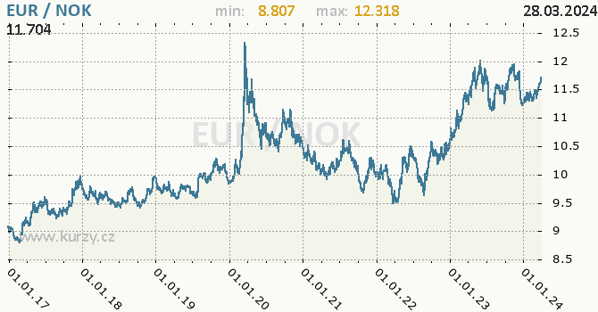 Vvoj kurzu EUR/NOK - graf
