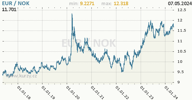 Vvoj kurzu EUR/NOK - graf