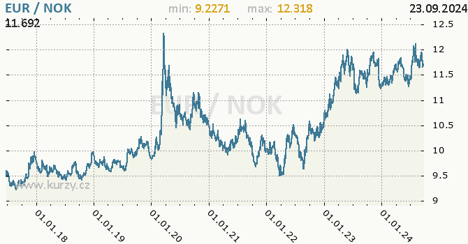 Vvoj kurzu EUR/NOK - graf