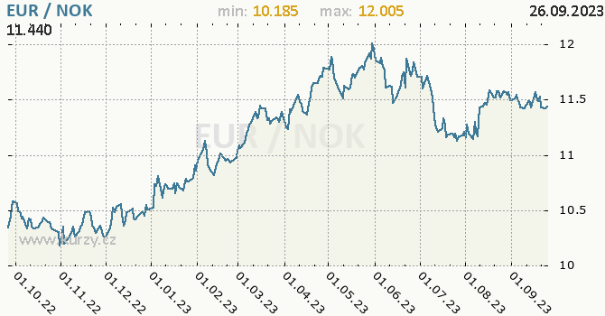 Vývoj kurzu EUR/NOK - graf