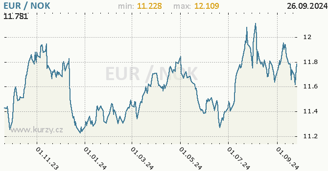 Vvoj kurzu EUR/NOK - graf