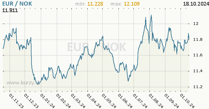 Vvoj kurzu EUR/NOK - graf
